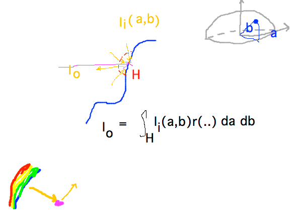 Integrate all incoming light times reflectance over hemisphere above point to get outgoing light