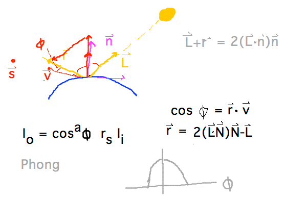 I_o = (r dot v)^a r_s I_i