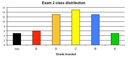 Raw distribution