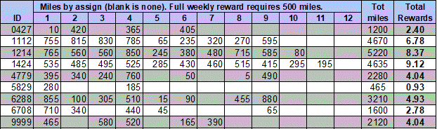 Non-searchable extra credit status by private PIN, if requested.