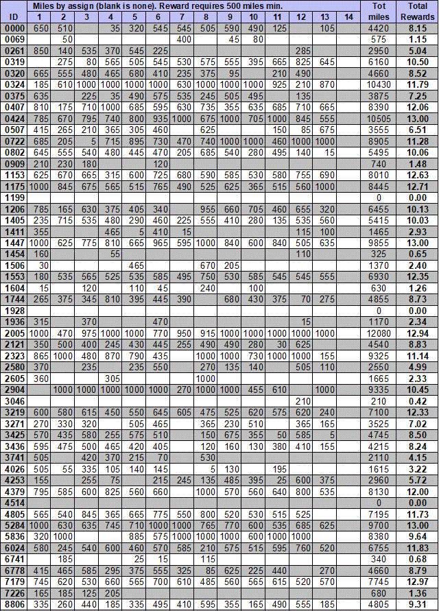 Non-searchable extra credit status by private PIN, if requested.