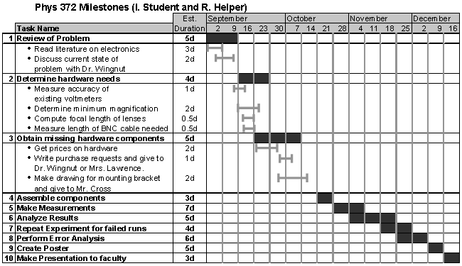 example of Gantt chart