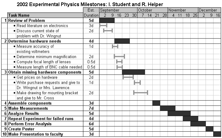 example of Gantt Chart